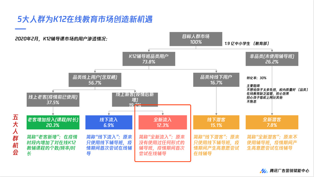 「市场」2020年疫情下的K12在线教育5大机会人群扫描数据解读
