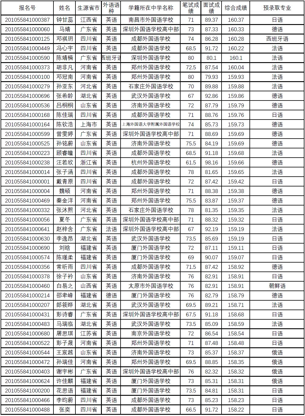 恭喜!又有2000名同学不受疫情影响,提前保送大学!不用参加高考了~