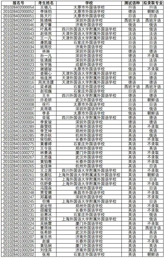 恭喜!又有2000名同学不受疫情影响,提前保送大学!不用参加高考了~