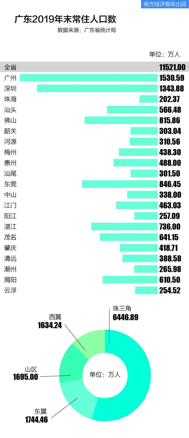 佛山市人口2019总人数口_佛山市南海区第七次全国人口普查公报