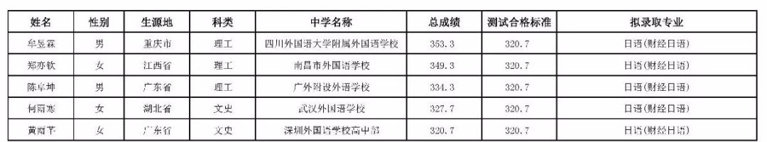 恭喜!又有2000名同学不受疫情影响,提前保送大学!不用参加高考了~