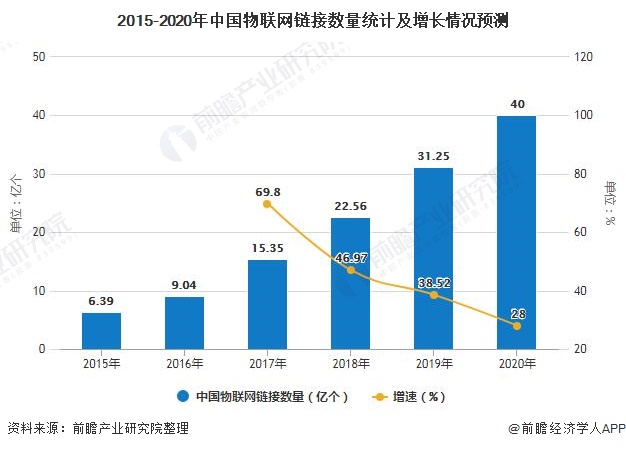 2020年物联网gdp_物联网图片(3)