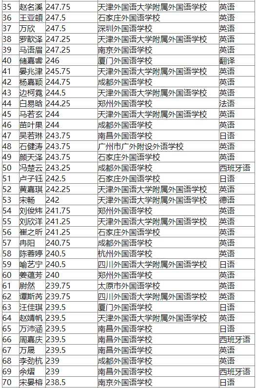 恭喜!又有2000名同学不受疫情影响,提前保送大学!不用参加高考了~