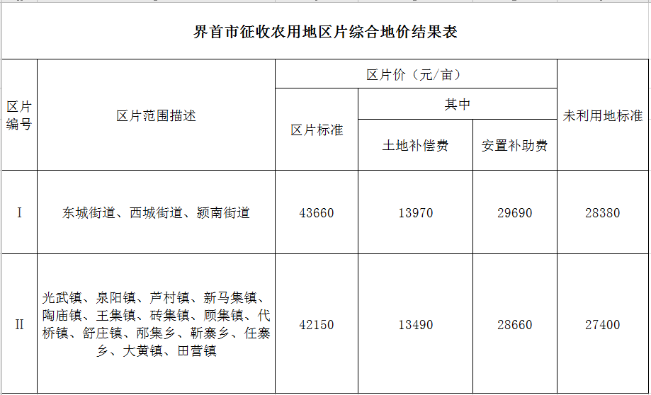 2020阜阳3区5县经济排名_刚刚公布!涉阜阳三区五县(市)多单位…