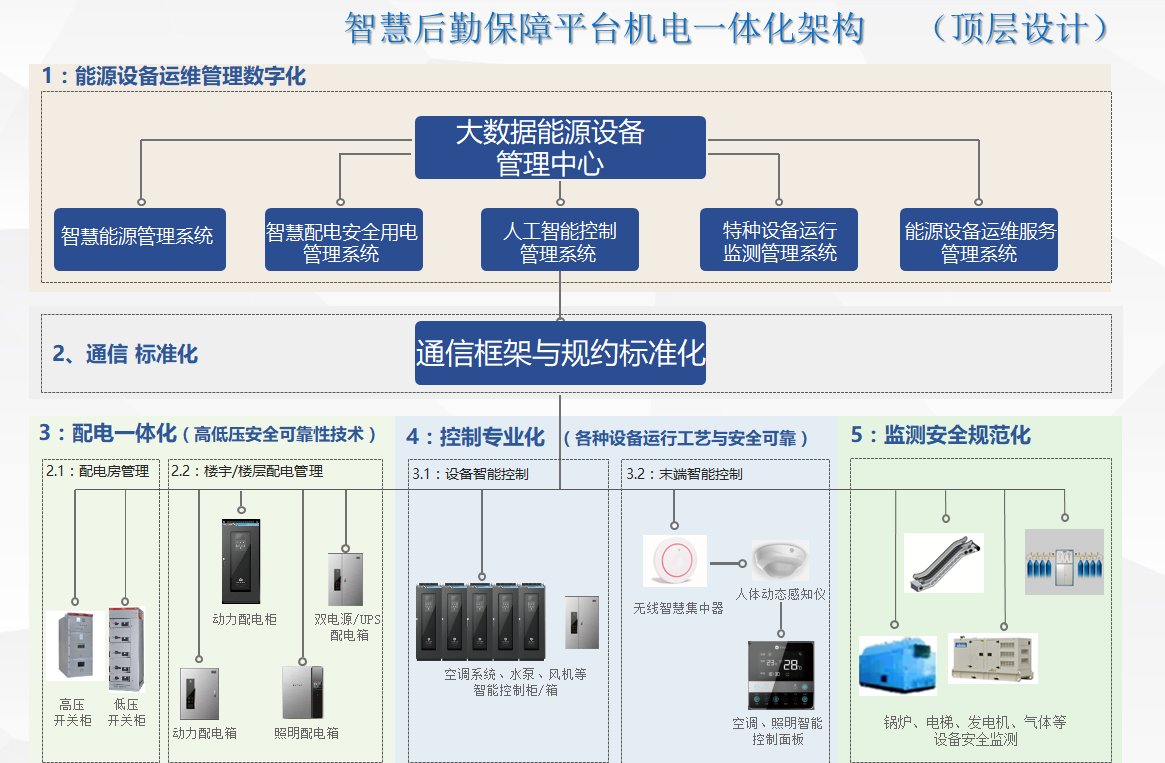 能源设备管理系统助力智能建筑运维管理升级