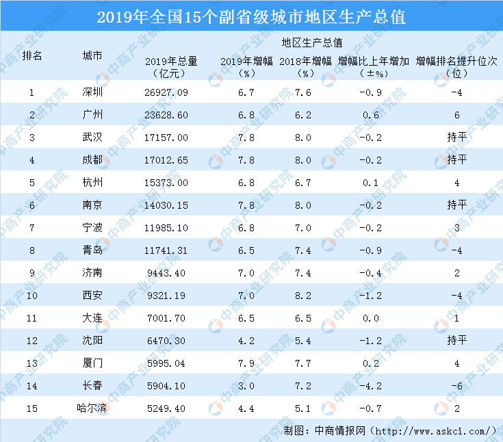 杭州市2019年gdp_2020年杭州GDP增速3.9%(2)