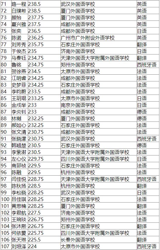 恭喜!又有2000名同学不受疫情影响,提前保送大学!不用参加高考了~