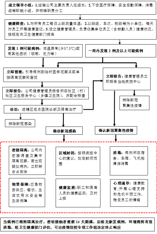 【防控知识】公共交通新冠肺炎疫情应急预案