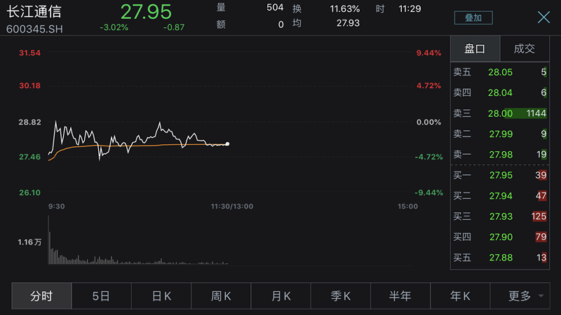 长江通信称主营业务与5G无关风险提示后股价回落