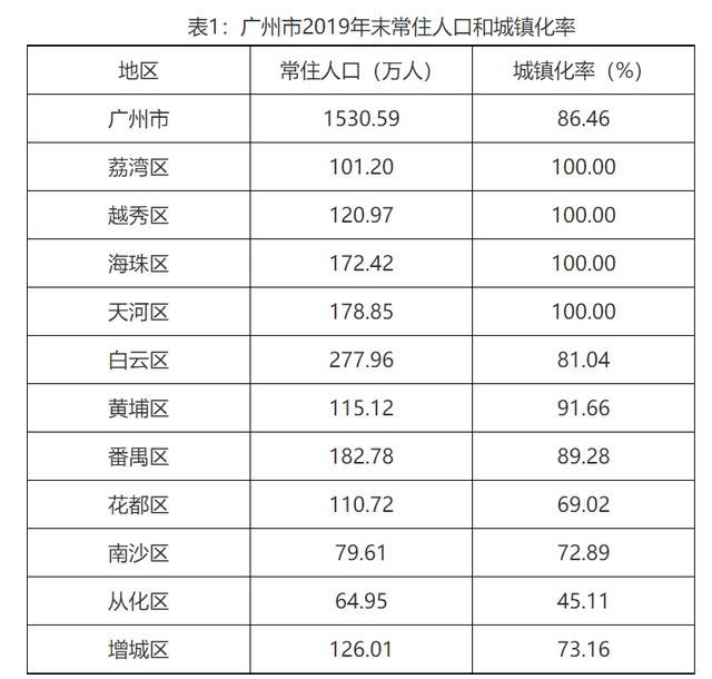 广州多少人口_广州市常住人口超1500万人(2)