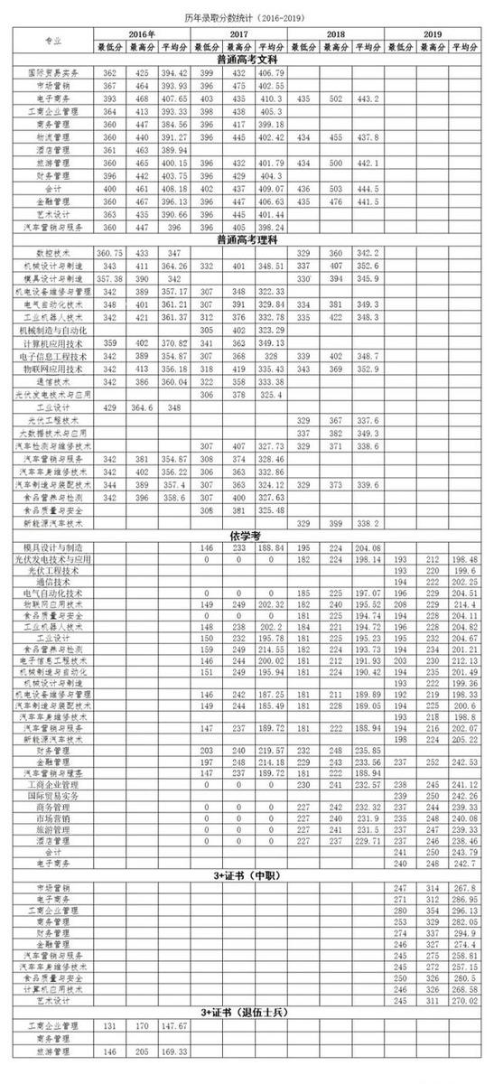 佛山职业技术学院