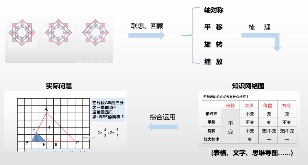 小结:我们通过图形联想回顾了四种运动,经过大家的梳理,形成了知识