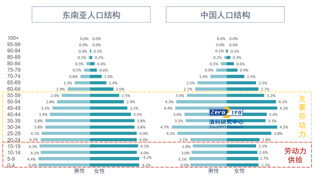 东南亚各国人口数量_东南亚各国人口结构