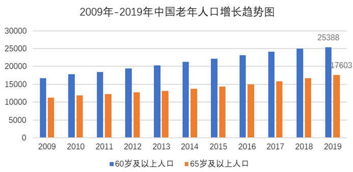 2009-2019年我国老年人口增长趋势图