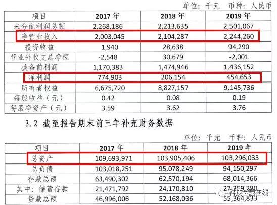 青海银行2019年净利润暴涨121 不良贷款率一度逼近5 监管红线