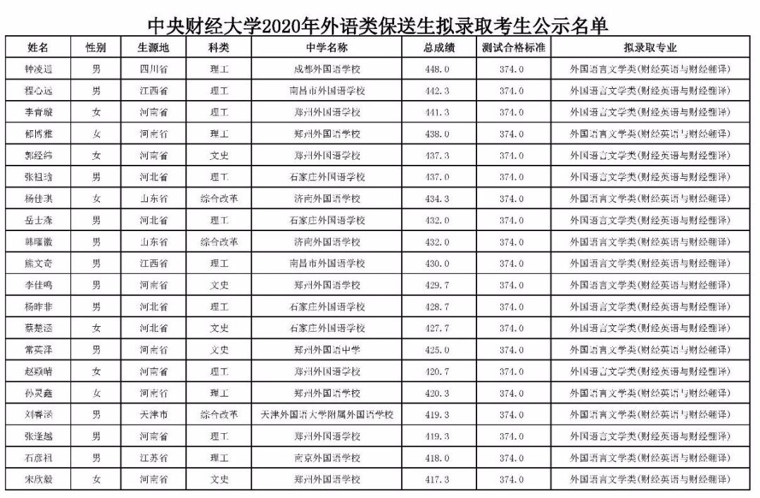 恭喜!又有2000名同学不受疫情影响,提前保送大学!不用参加高考了~