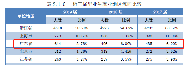 原创论留才能力，还数长三角