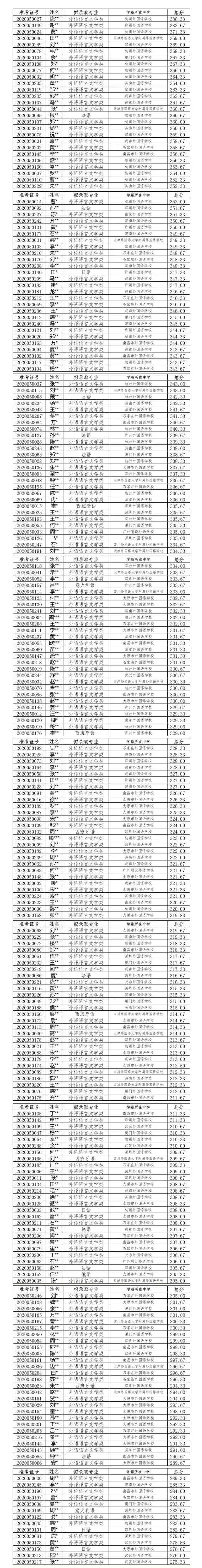 恭喜!又有2000名同学不受疫情影响,提前保送大学!不用参加高考了~