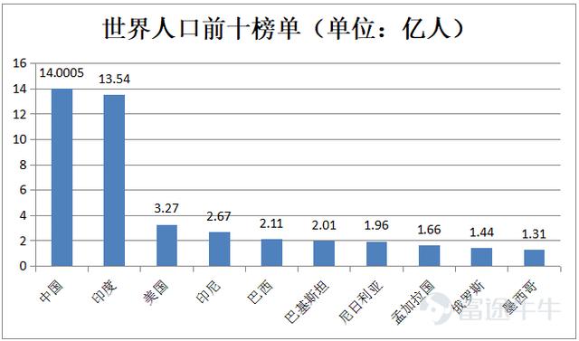 金砖国家人口_数 说金砖国家