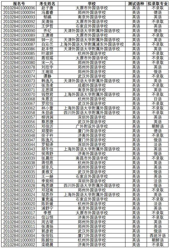 恭喜!又有2000名同学不受疫情影响,提前保送大学!不用参加高考了~