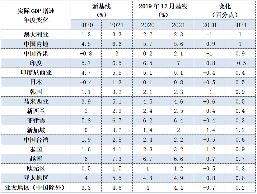 下调】穆迪将阿曼长期发行主体及高级无担保债务评级由ba1下调至ba2