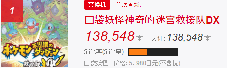 日本游戏周销量：《宝可梦不可思议的迷宫救援队DX》13.9万夺冠