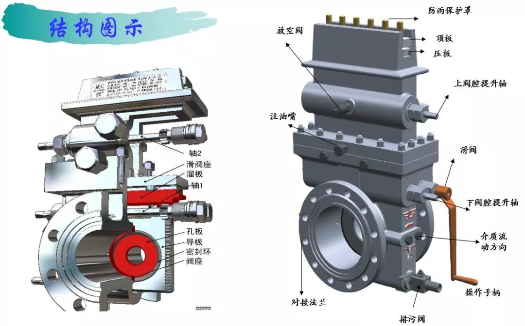 孔板阀是一种结构新颖的流量计量节流装置,适用于含硫或不含硫的天然