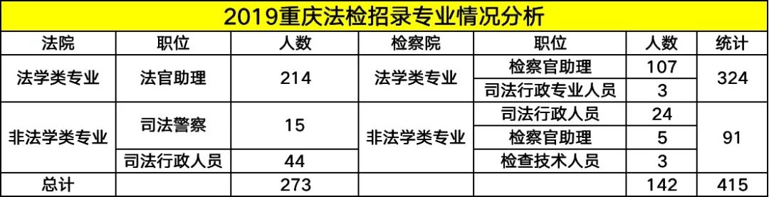 同为公务员编制，竞争比低于省考3倍，仅为11：1！