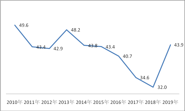 图2. 2010~2019年伊拉克财政支出与gdp比值(单位:%)