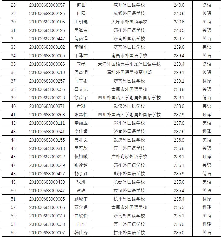 恭喜!又有2000名同学不受疫情影响,提前保送大学!不用参加高考了~