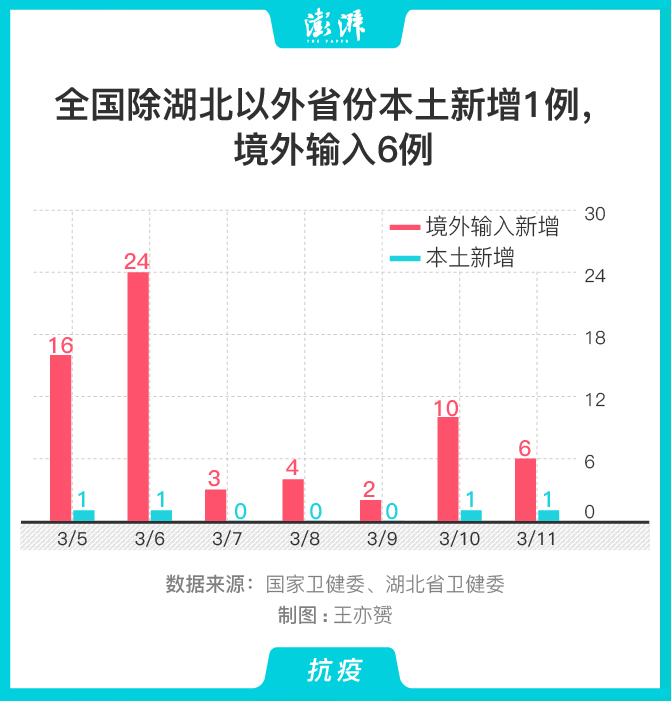 31省份新增本土87例() 31省份新增本土87例()