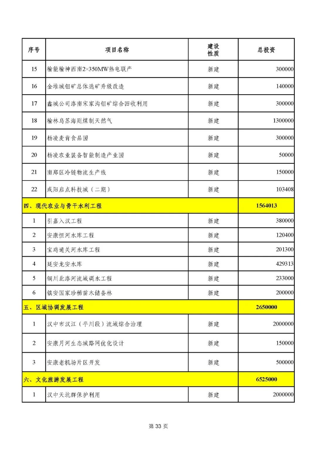 2020陕西人口GDP表格(3)