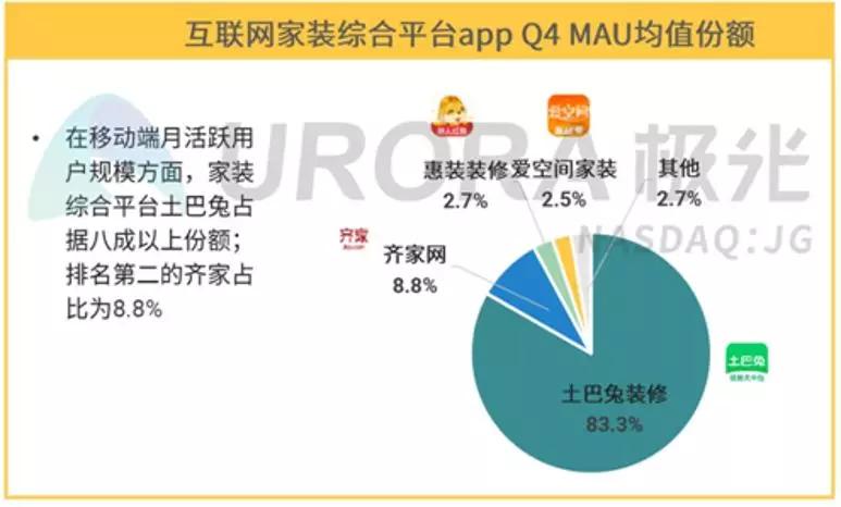 完美体育互联网家装进入寡头时代 土巴兔成为最强者(图1)