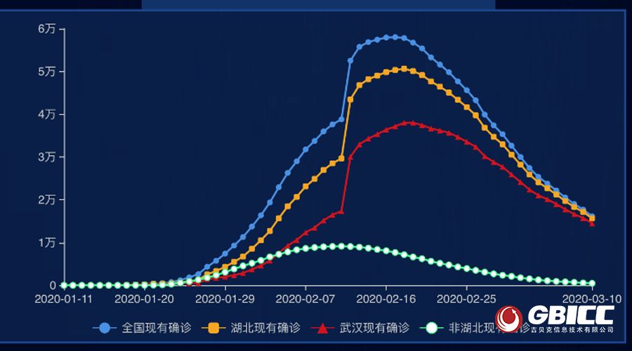 武汉疫情病患人口数量(3)