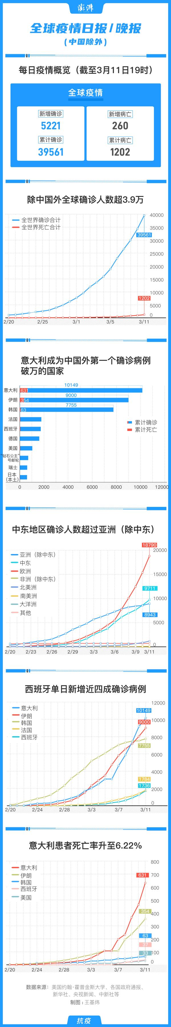 全球疫情日报｜意大利死亡率超6%，美国确诊病例破千