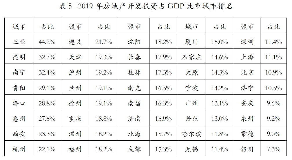 2020深圳房地产gdp_深圳各区gdp排名2020(3)