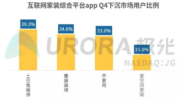 完美体育互联网家装进入寡头时代 土巴兔成为最强者(图2)