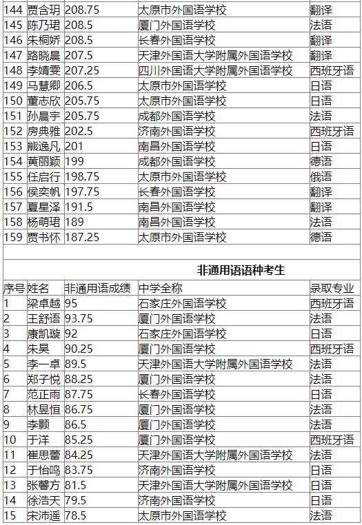 恭喜!又有2000名同学不受疫情影响,提前保送大学!不用参加高考了~