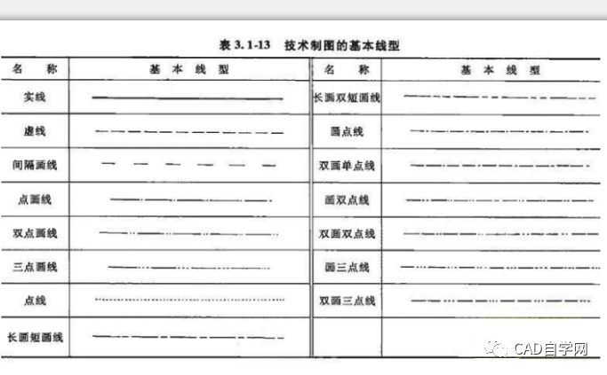 图线的种类有粗实线,细实线,波浪线,双折线,虚线,细点划线,粗点划线