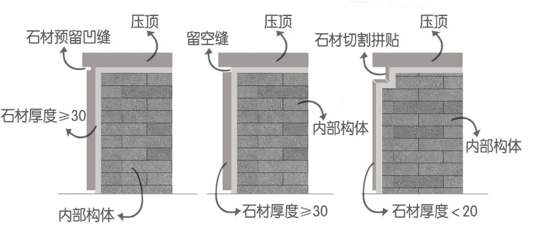 ▼压顶石材下端为留空缝效果