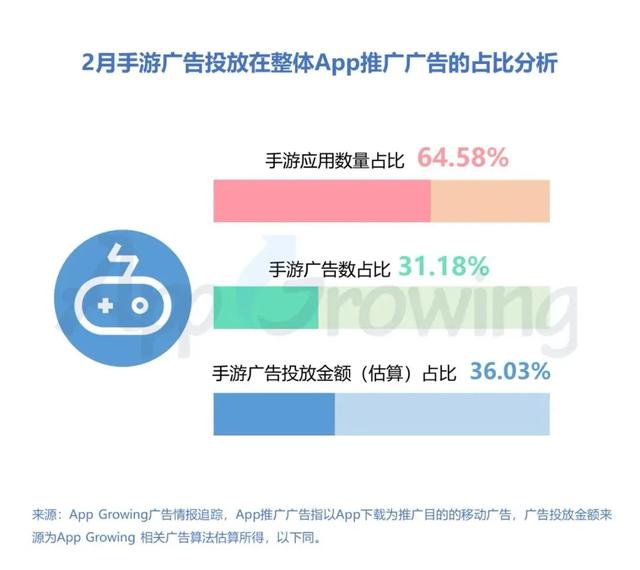 买量市场“沦陷”，投放数TOP10“网赚”类游戏占半壁江山