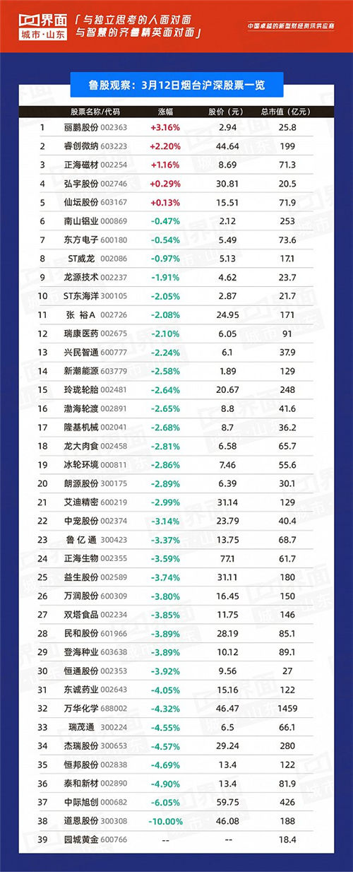 鲁股观察|12日23股上涨，青岛克劳斯跌停鲁企第一
