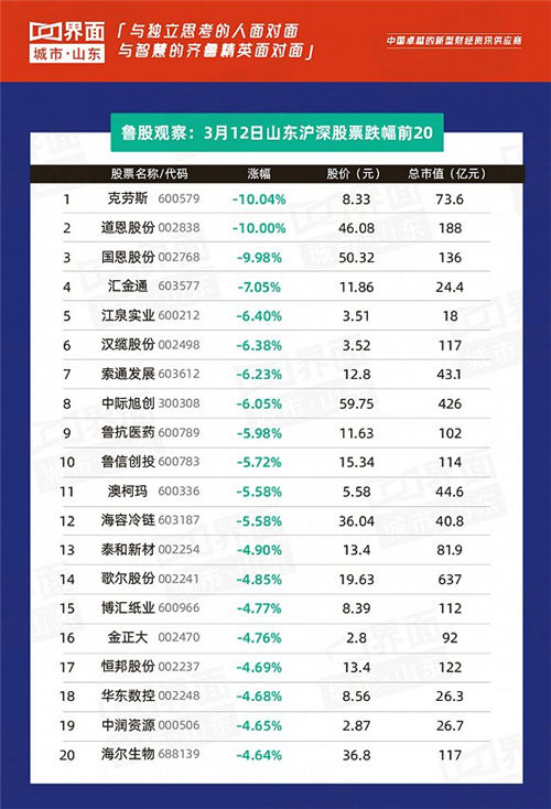 鲁股观察|12日23股上涨，青岛克劳斯跌停鲁企第一