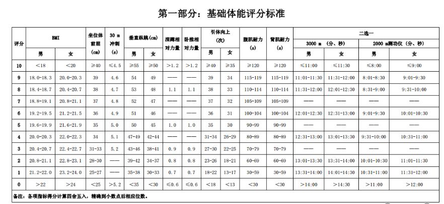 国家队体能达标测试评分标准:3000米,11分钟跑完才能拿满分