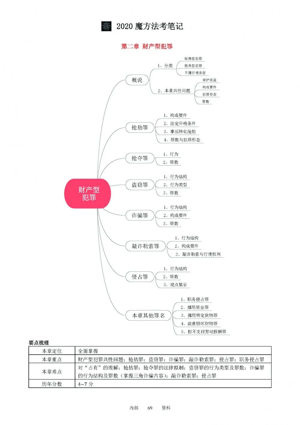 (左右滑动,可查看全部完整图片) 每一章节前面都添加了思维导图与要点