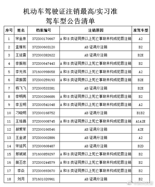 滨州这18人的机动车驾驶证被注销最高准驾车型/实习准