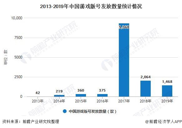 2020年中国游戏行业市场现状及发展前景分析新冠疫情下海外市场或将迎来爆发_版号