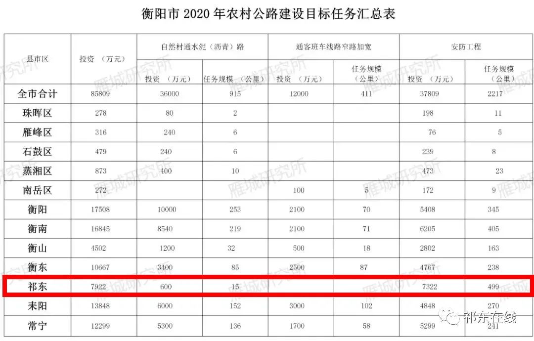 好消息衡祁快线祁东至归阳将建一级公路