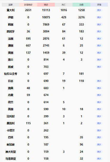 海外确诊超5万、阿森纳主帅感染，法国挪威关闭全国学校|国际疫情观察（3月13日）