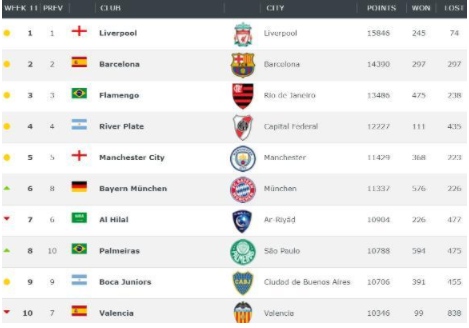 2020世界足球俱乐部_世界足球俱乐部排名更新:拜仁榜首!中超恒大最高